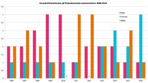 Rosa staplar står för män, blå för kvinnor och bruna för både. I vissa pjäser har det inte gått att plocka ut tydliga huvudpersoner. Huvudrollsinnehavare på finlandssvenska sommarteatrar 2006-2016.