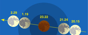 Astronomiska föreningen Ursas grafik över månförmörkelsen. Ursas grafik av månförmörkelsen.