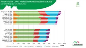 Billigaste och dyraste kommuner och städer att äga egnahemshus i. En graf med de kommuner där man betalar mest och där man betalar minst om man bor i egnahemshus.