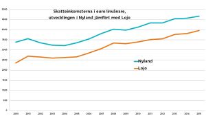 På bilden ser man att Lojo får in mindre skatter per invånare än medeltalet i Nyland. Ett schema med två kurvor som parallellt pekar uppåt.