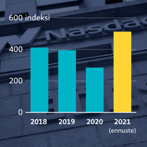 Grafiikka näyttää Helsingin pörssin OMXHCap-indeksin osakekohtaisen tuloksen vuosina 2018-2021. Suomen pörssiyhtiöt tekevät huipputulosta.
