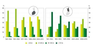 I norr har andelen gammal skog minskat dramatiskt vilket påverkat bland annat lavskrikans överlevnadschanser. Statistik som visar att andelen gammal skog, över 120 år gammal, är väldigt liten både i norra och södra finland. Under 20% av all skog i norr och knappt fem procent i söder.