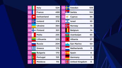 Suomi oli Euroviisuissa ennätyksellisen hienosti kuudentena – Katso miten  pisteet jakautuivat maittain | Euroviisut 2021 