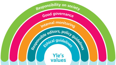 Yle's values, explained on the text