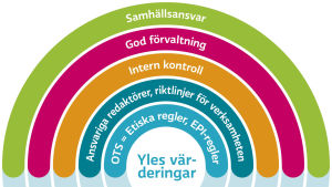 Graf över Yles värderingar. Förklarad i texten.