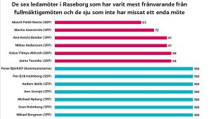 En bild som visar de sex ledamöter som har varit mest frånvarande och de sju som inte har missat ett enda möte. En graf.