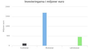 Priset på förbättringen av kustbanan och på en ny Åbobana. Som jämförelse investeringen i genbanan som byggdes till Lahtis. En diagram som visar hur mycket det kostar att investera i kustbanan.