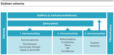 Sisäisen valvonnan kuvio, selitetty tekstissä