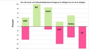 Grön färg betyder att man är överens med påståendet medan röd färg säger att man inte är det. En graf.