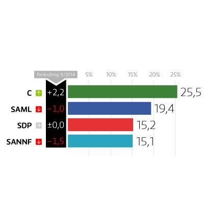 Stödet för de stora partierna i Yles partimätning oktober 2014
