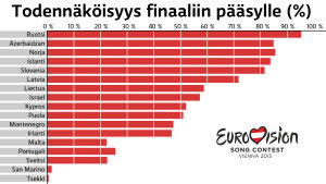 Todennäköisyys jatkoonmenijöistä Euroviisujen 2015 toisesta semifinaalista