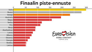 Eurovision laulukilpailun 2015 Finaalin piste-ennuste