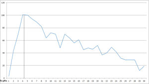 Hur många år efter bröllopet skilde sig finlandssvenska kvinnor 2011 -2014? Grafik över när finlandssvenska kvinnor skilt sig