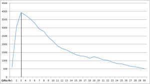Hur många år efter bröllopet skilde man sig i hela landet åren 2011-2014? grafik över när äktenskap slutat i skilsmässa 2011-2014