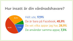 De flesta tonårsföräldrarna känner inte till apparna enkätsvar, hur insatt är din vårdnadshavare