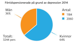 Det är främst kvinnor som blir förtidspensionerade på grund av depression förtidspensionerade pga depression kvinnor/män