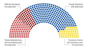 Partierna i den nuvarande duman Situationen i ryska duman efter valet 2013