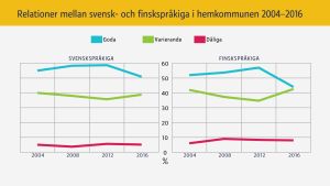 Statistik över relationen mellan finsk- och svenskspråkiga.
