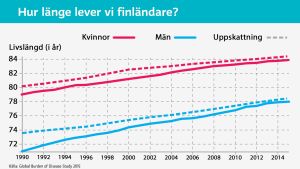 Den uppmätta livslängden för män var i fjol 78 år, jämfört med 83,9 år för kvinnor. Men skillnaderna mellan olika inkomstklasser är alltså stor, vilket den här grafiken inte visar. Hur länge vi finländare lever.