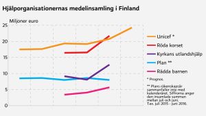 Unicef är finländarnas favorit välgörenhetsmål. De fem största organisationerna Röda Korset, Kyrkans utlandshjälp, Plan, Unicef och Rädda barnen fick tillsammans in 70 miljoner euro i donationer år 2015. Hjälporganisationernas medelinsamling i Finland 2011-2016.