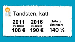 Medelpris för tandstensputs av katt 2011 och 2016 Priset på putsning av tandsten för katter. 2011 var medelpriset 108 € och 2016 var det 190 €.