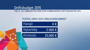 Hangö och Nykarleby stöder föreningar för kulturaktiva i stället för att arrangera sådan verksamhet i kommunal regi. Sammanställning över kulturanslag för teater, dans och cirkusverksamhet i Hangö, Nykarleby och Kimitoön år 2015.
