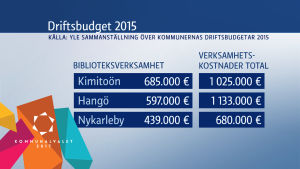 Över hälften av kommunernas anslag för kultur går i allmänhet till biblioteksväsendet. Sammanställning över kostnaderna frö biblioteksverksamheten i Hangö, Nykarleby och Kimitoön år 2015.