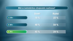 Yli puolet eli 58 % suomalaisistakin vastasi väärin. Ruotsalaisista 76 %. Suomi-Ruotsi tietämättömyysmaaottelun tuloksia