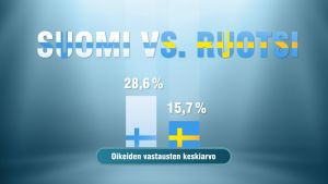 Suomi voitti maaottelun, mutta ei yltänyt testissä huipputuloksiin. Suomi-Ruotsi tietämättömyysmaaottelun lopputulos