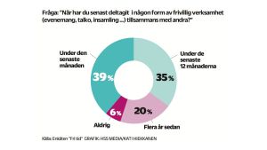 Svar på enkätfrågan "När har du senast deltagit i någon form av frivillig verksamhet tillsammans med andra?" Det vanligaste svaret är "under den senaste månaden".