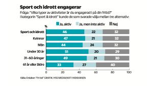 Svar på enkätfrågan om vilka aktiviteter som engagerar. Många lyfter fram sport och idrott.