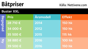 Tillverkaren Buster kom på andra plats bland nyregistrerade båtar mellan januari och juni i år. Modellen XXL kan tappa närmare 6 500 euro i värde på bara fyra somrar. Priset på nya och begagnade Buster XXL:s vecka 29 år 2017.