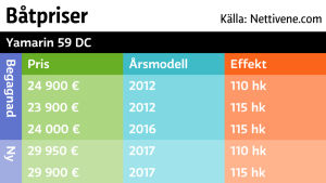 Båttillverkaren Yamarin var mest populär bland de finländare som köpte ny båt i våras. Men en båt med några år på nacken kan vara närmare 6 000 euro förmånligare. Priset på nya samt begagnade Yamarin 59 DC vecka 29 år 2017.