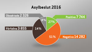 Mångas drömmar om en ny start har krossats när det negativa asylbeskedet har kommit. Grafik över asylbeslut år 2016