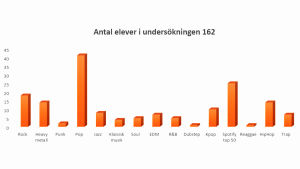 Så här delades musikintresset då det kommer till genre i Vasa övningsskolas gymnasium. Tabell övar vilka musikstilar elever i Vasa övningsskolas gymnasium lyssnar på.