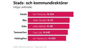 Grafik: Vanda, Åbo, Esbo, Tammerfors respektive Helsingfors har de högsta stadsdirektörslönerna i landet.