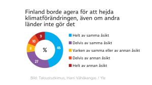 Grafik över finländarnas åsikter om klimatförändringen. 