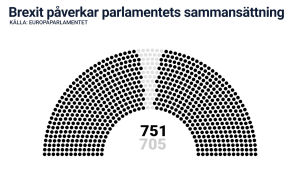 I och med brexit minskar antalet EU-parlamentariker. Grafik: I och med brexit minskar antalet platser i parlamentet från 751 till 705.