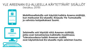 Kuvassa kerrotaan, että mobiilisovelluksilla voi käyttää kaikkia Areena-sisältöjä EU-alueella matkustettaessa, jos kotipaikka on vahvistettu Suomeen. Selaimella voi käyttää niitä sisältöjä, jotka ovat katsottavissa kaikkialla maailmassa.