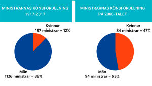 Grafik som visar könsfördelningen bland ministrarna. Åren 1917-2017 var 88% av ministrarna män, under 2000-talet har 53% av ministrarna varit män.