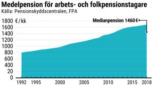 Medelpensionen för arbets- och folkpensionstagare har stigit. En tabell som visar medelpensionen för arbets- och folkpensionstagare.