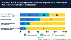 Majoriteten i alla åldersgrupper säger nej till att skära ned på pensionen. En graf som visar fördelning av åsikter gällande pension.