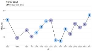 Graf över vad som krävts för VM-final. Siffrorna i bollarna representerar kastare utanför topp-12 som avancerar. Graf över kvalresultatnivån i herrspjut i VM.
