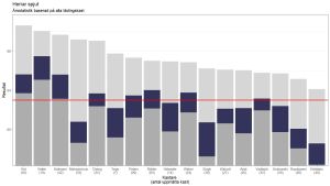 Graf över kastarnas normala resultatnivå. (Röda strecket markerar den typiska finalkvalgränsen 83 meter.) Graf över spjutherrarnas resultatnivå inför VM.