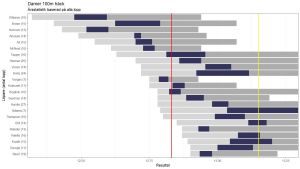 Uträknad normalnivå (mörkblå zonen) för världens främsta häcklöpare. Statistik för 100 meter häck inför VM 2019.