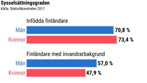 Stapeldiagram som visar att infödda finländare har högre sysselsättningsgrad än finländare med invandrarbakgrund.