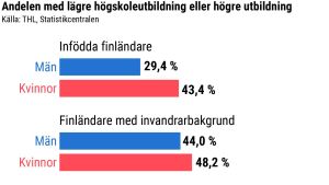 I statistiken definieras “finländare med invandrarbakgrund” som personer födda utomlands. Personer som är födda i Finland, av föräldrar med invandrarbakgrund (den så kallade andra generationen), räknas som infödda finländare i den här statistiken. Statistik som visar att andelen finländare med invandrarbakgrund har högre utbildning än infödda finländare.