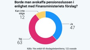 Av de 122 ledamöter som svarade säger majoriteten att de inte vill slopa pensionsslussen. Enkätresultat på frågan "Borde man avskaffa pensionsslussen i enlighet med Finansministeriets förslag, ja 47 stycken, nej 63 stycken, kan inte säga 12 stycken".