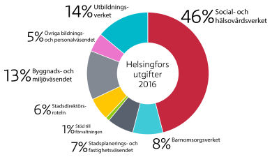 Helsingfors utgifter 2016.