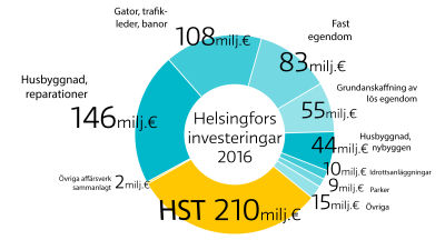 Helsingfors investeringar 2016.